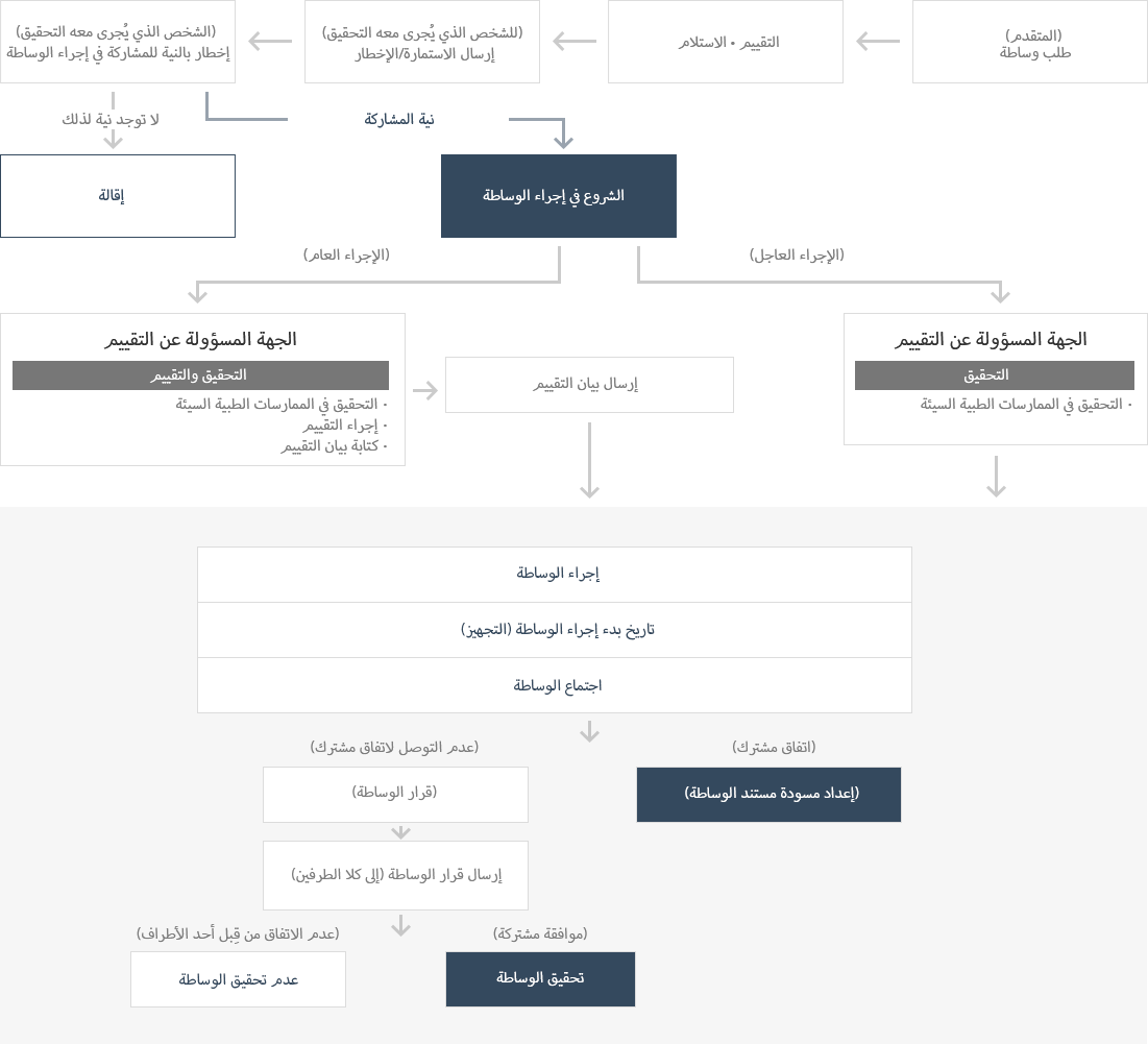 Mediation Procedure steps