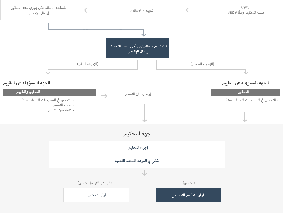 Arbitration steps