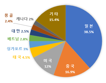 국적별 유치 실적 하단 텍스트 참조