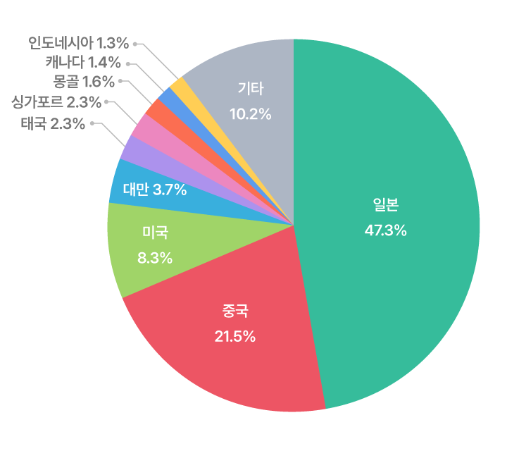 국적별 유치 실적 하단 텍스트 참조