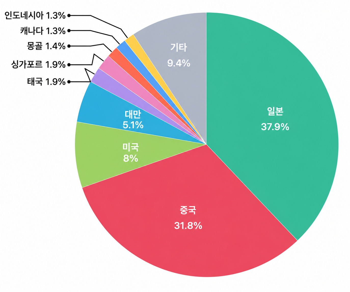 국적별 유치 실적 하단 텍스트 참조