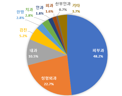 진료과별 유치실적 하단 텍스트 참조