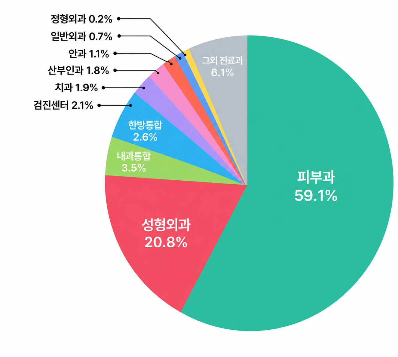 진료과별 유치실적 하단 텍스트 참조