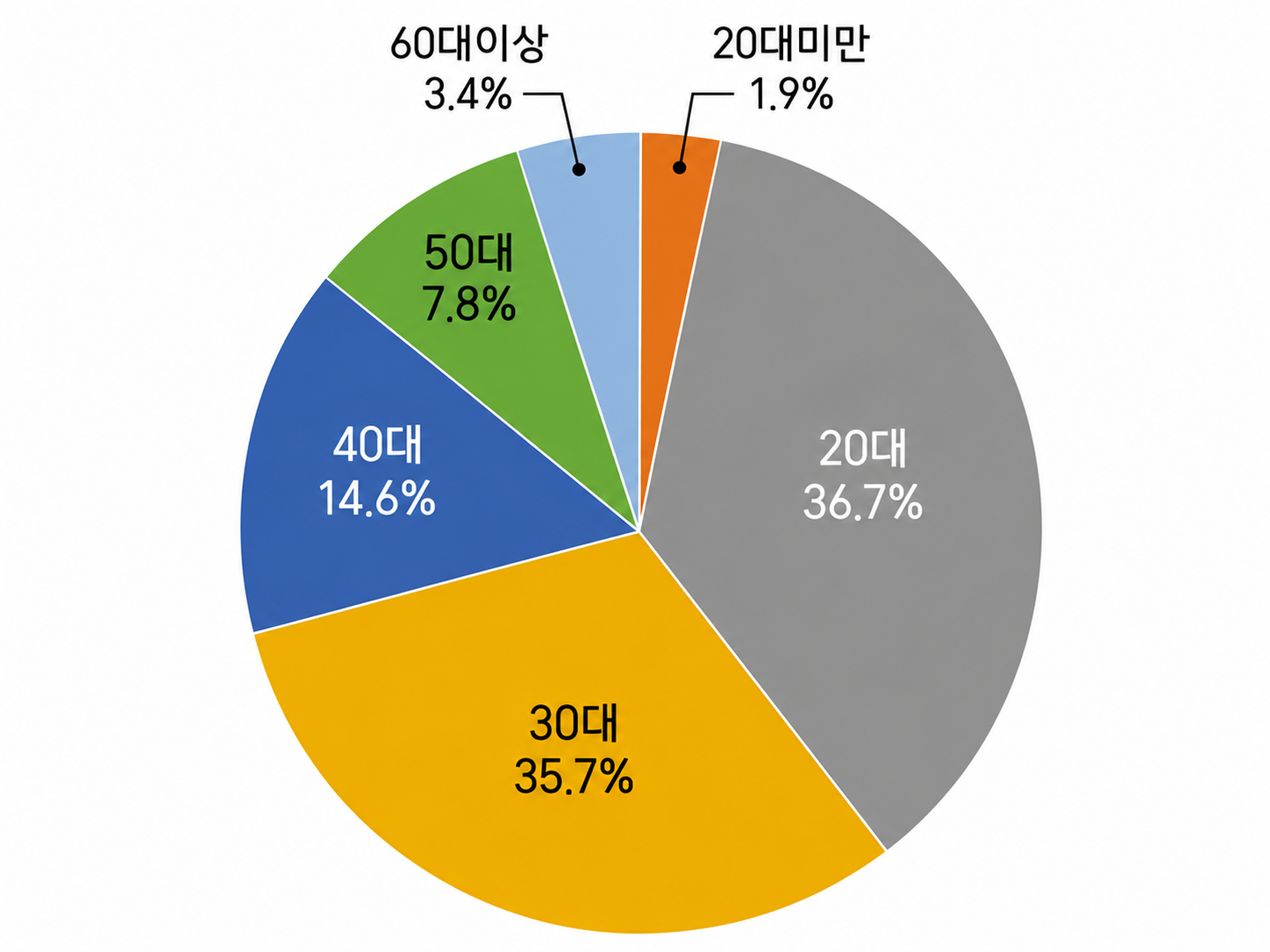 전국대비 유치실적 하단 텍스트 참조